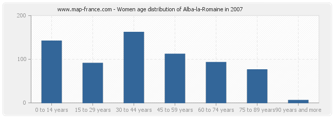 Women age distribution of Alba-la-Romaine in 2007