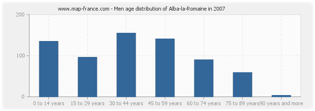 Men age distribution of Alba-la-Romaine in 2007