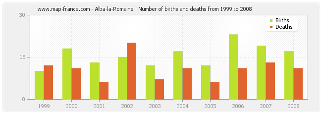 Alba-la-Romaine : Number of births and deaths from 1999 to 2008