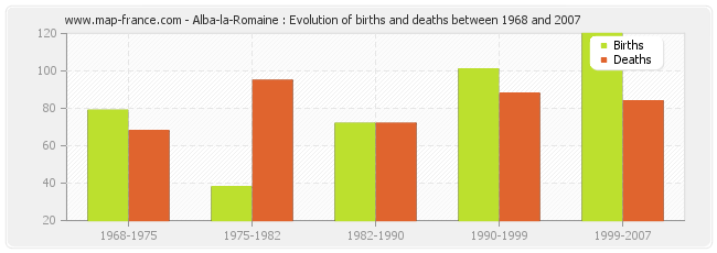 Alba-la-Romaine : Evolution of births and deaths between 1968 and 2007