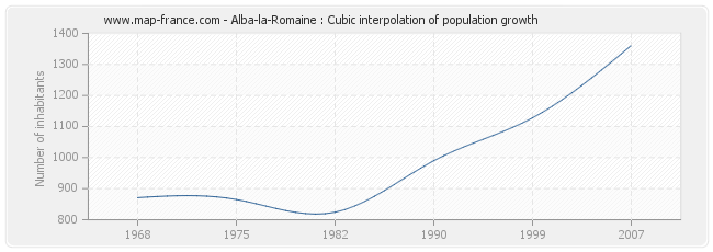 Alba-la-Romaine : Cubic interpolation of population growth