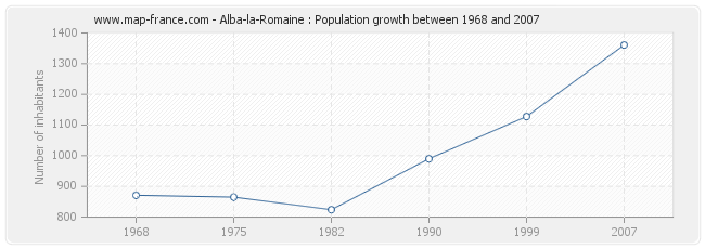 Population Alba-la-Romaine