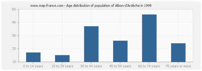 Age distribution of population of Albon-d'Ardèche in 1999