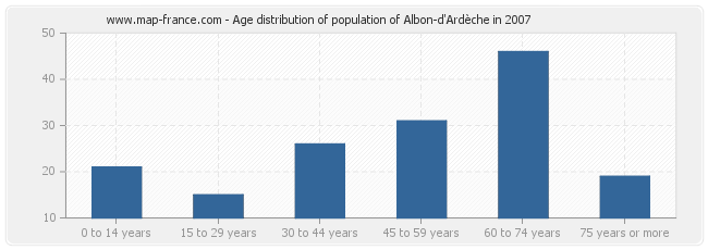 Age distribution of population of Albon-d'Ardèche in 2007