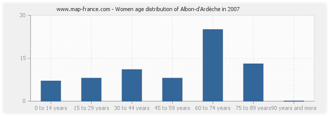 Women age distribution of Albon-d'Ardèche in 2007