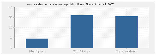 Women age distribution of Albon-d'Ardèche in 2007