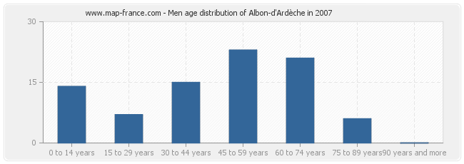 Men age distribution of Albon-d'Ardèche in 2007