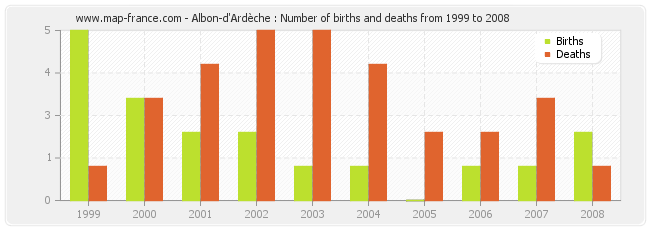 Albon-d'Ardèche : Number of births and deaths from 1999 to 2008