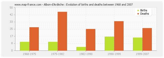 Albon-d'Ardèche : Evolution of births and deaths between 1968 and 2007