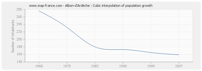 Albon-d'Ardèche : Cubic interpolation of population growth