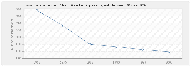 Population Albon-d'Ardèche