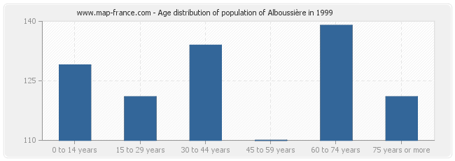 Age distribution of population of Alboussière in 1999