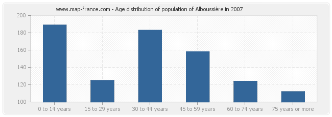 Age distribution of population of Alboussière in 2007