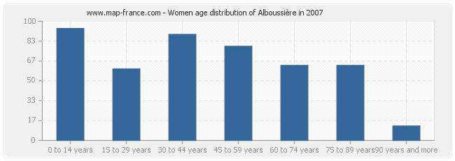 Women age distribution of Alboussière in 2007