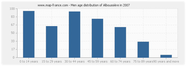 Men age distribution of Alboussière in 2007