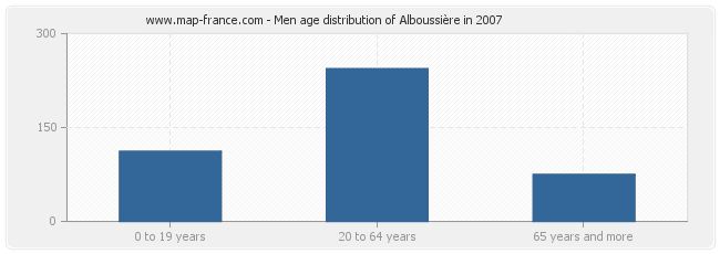 Men age distribution of Alboussière in 2007