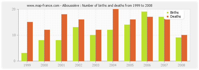 Alboussière : Number of births and deaths from 1999 to 2008