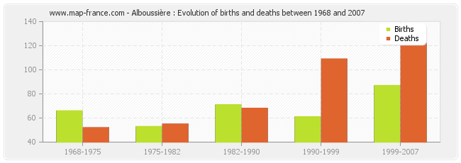Alboussière : Evolution of births and deaths between 1968 and 2007