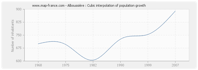 Alboussière : Cubic interpolation of population growth