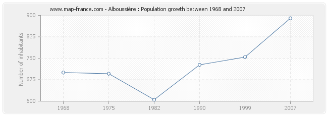 Population Alboussière