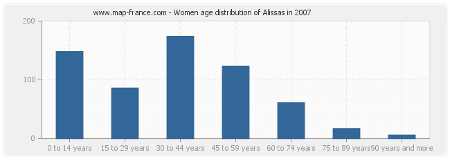 Women age distribution of Alissas in 2007