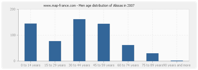 Men age distribution of Alissas in 2007