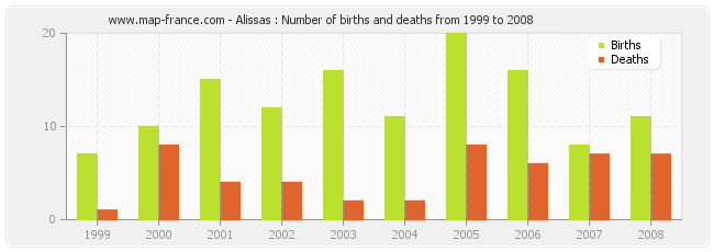 Alissas : Number of births and deaths from 1999 to 2008