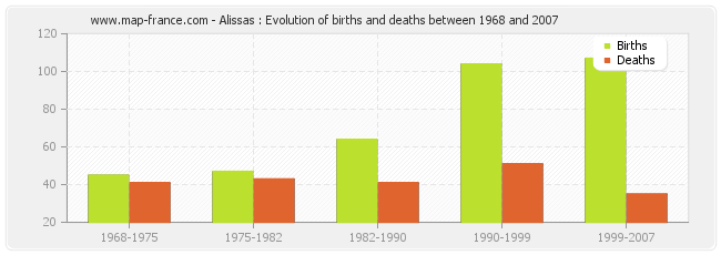 Alissas : Evolution of births and deaths between 1968 and 2007