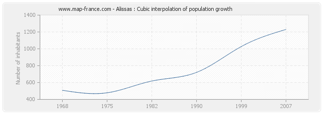 Alissas : Cubic interpolation of population growth