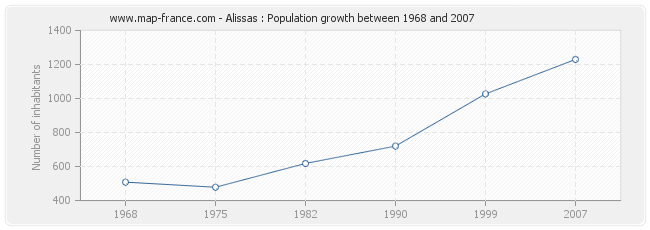 Population Alissas