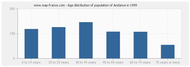 Age distribution of population of Andance in 1999