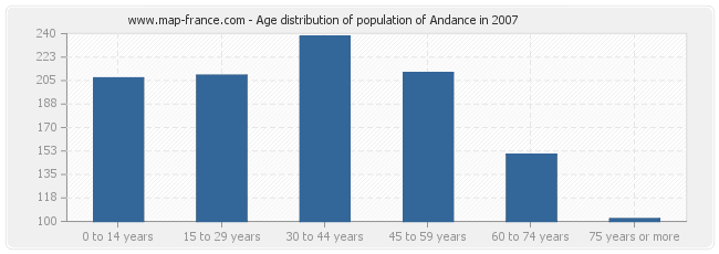 Age distribution of population of Andance in 2007
