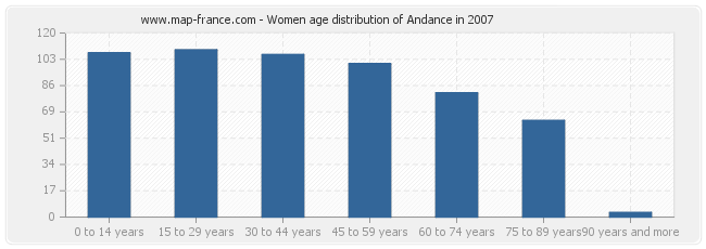 Women age distribution of Andance in 2007