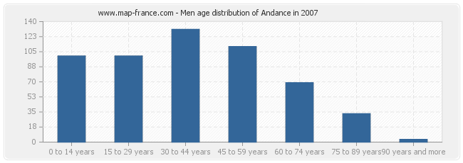 Men age distribution of Andance in 2007