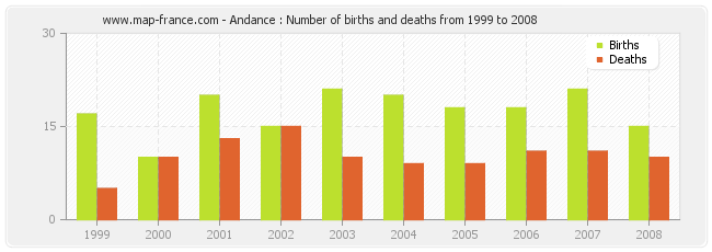 Andance : Number of births and deaths from 1999 to 2008