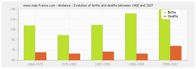 Andance : Evolution of births and deaths between 1968 and 2007
