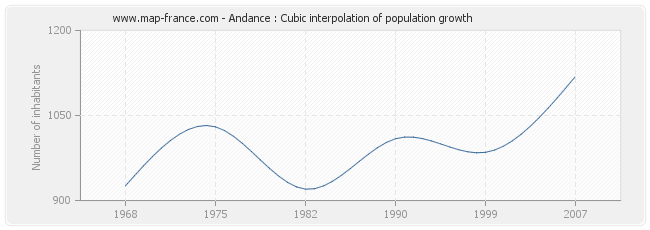 Andance : Cubic interpolation of population growth