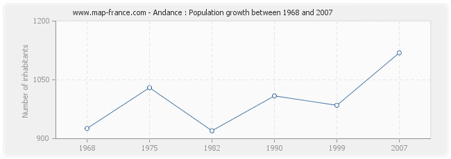 Population Andance