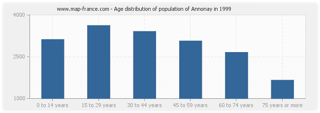 Age distribution of population of Annonay in 1999