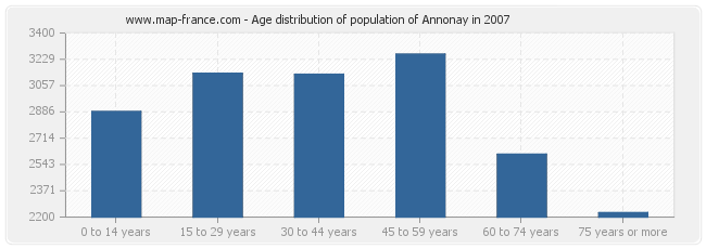 Age distribution of population of Annonay in 2007