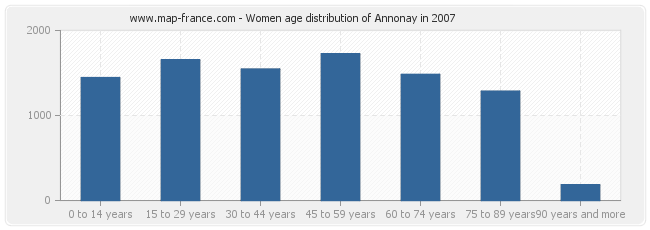 Women age distribution of Annonay in 2007