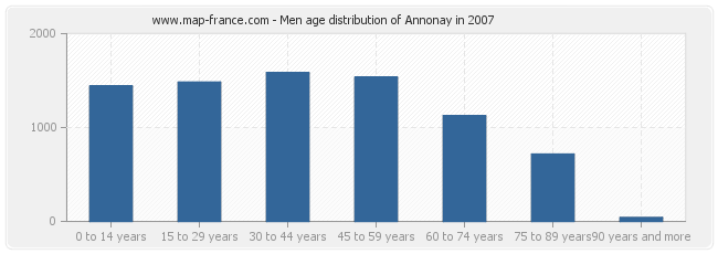 Men age distribution of Annonay in 2007