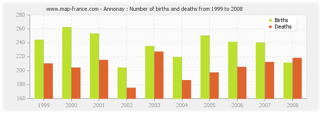 Annonay : Number of births and deaths from 1999 to 2008