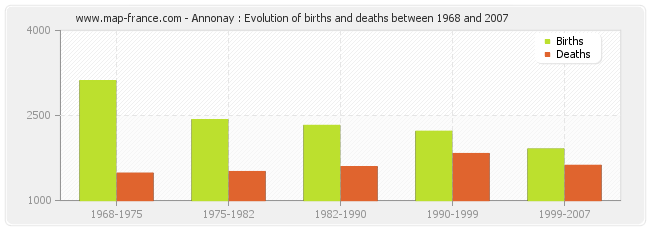 Annonay : Evolution of births and deaths between 1968 and 2007