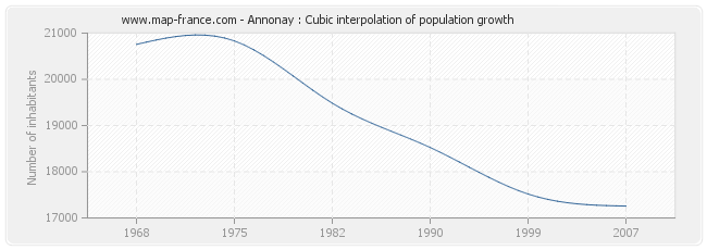 Annonay : Cubic interpolation of population growth