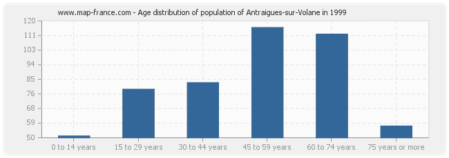 Age distribution of population of Antraigues-sur-Volane in 1999