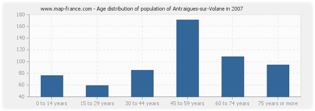 Age distribution of population of Antraigues-sur-Volane in 2007