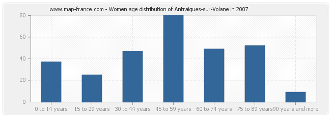 Women age distribution of Antraigues-sur-Volane in 2007