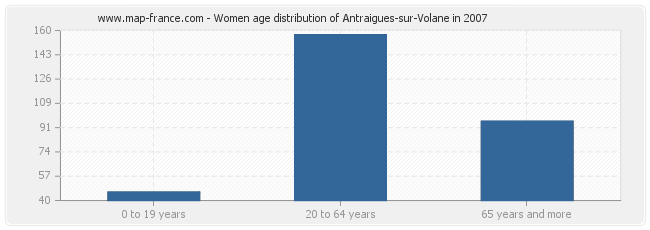 Women age distribution of Antraigues-sur-Volane in 2007