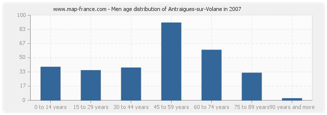 Men age distribution of Antraigues-sur-Volane in 2007